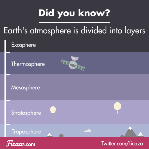 Just like the Earth is divided into layers below the ground, it is also divided into layers above it. Each atmosphere layer has different characteristics such as; temperatures, pressures, and chemical properties. As we move up the atmosphere, it...