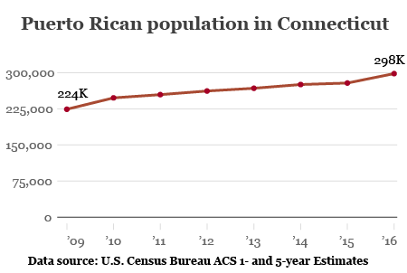 Puerto Rican population in Connecticut  - 2009-2016