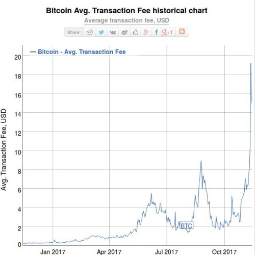 Bitcoin Transaction History Chart