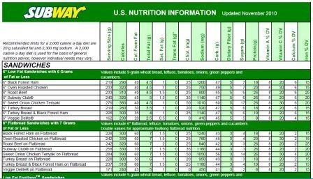 Subway Nutrition Chart