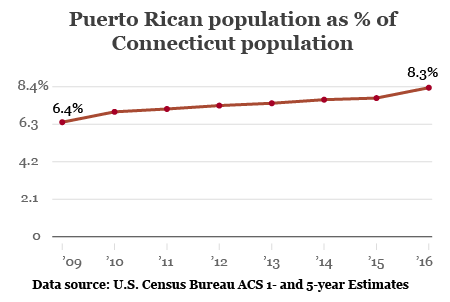 Puerto Rican population as a percentage of total population in Connecticut