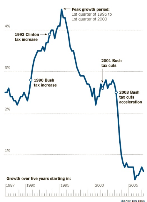Chart showing that tax cuts do not lead to growth.  Following the George H. W. Bush and Bill Clinton tax increases, the economy boomed (right into the dot-com bubble).  Following the President George the Worst tax cuts, the economy crashed in 2008.