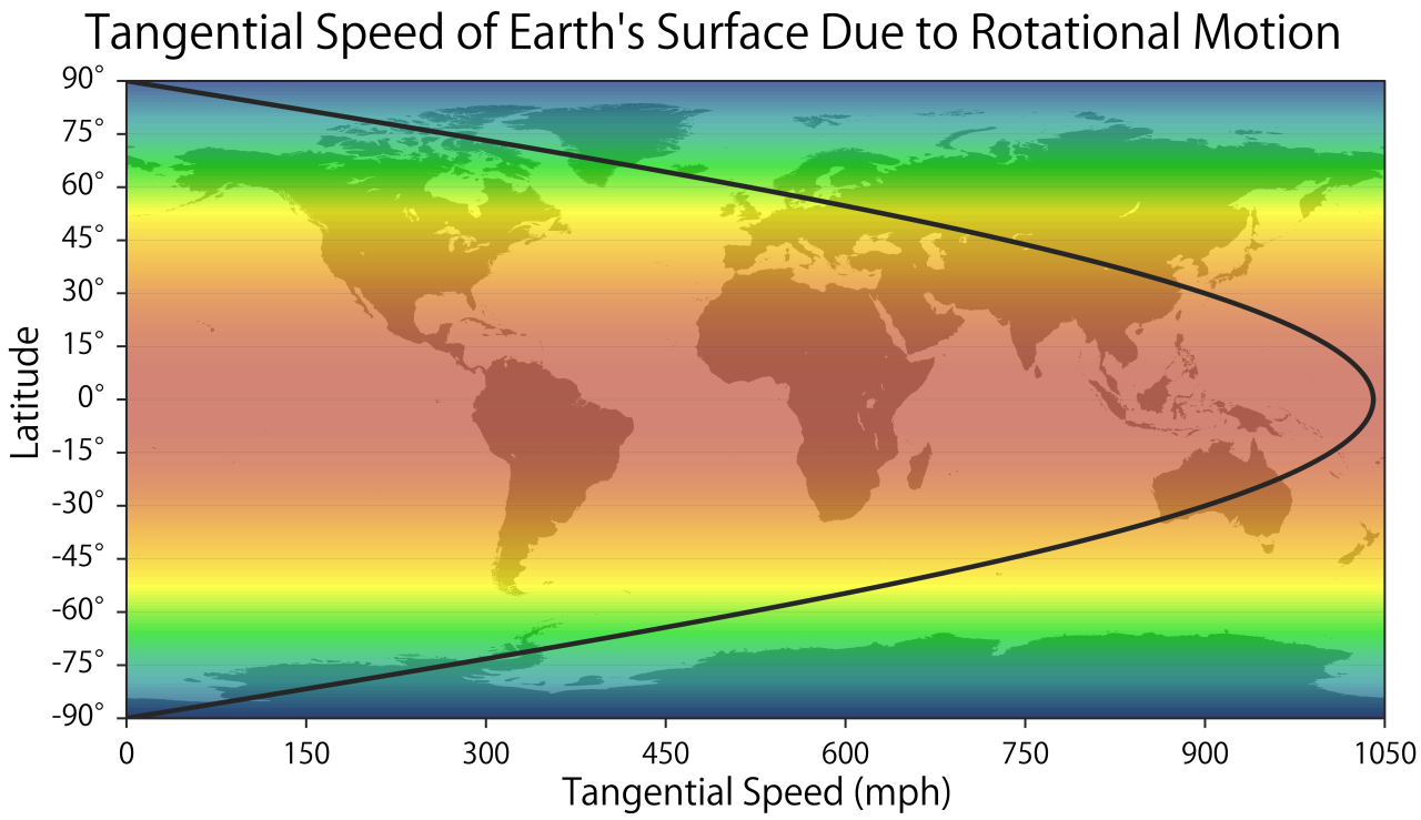 relative velocities on a spinning globe