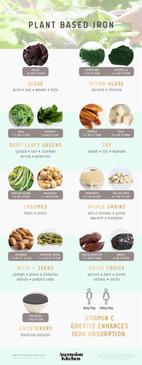 fullyhappyvegan - The more you know about iron!