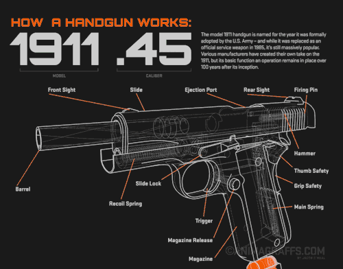 tombstone-actual - rocketumbl - How a Handgun Works - 1911...