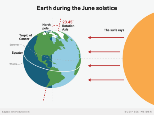 businessinsider - The June solstice is almost here — here’s how...