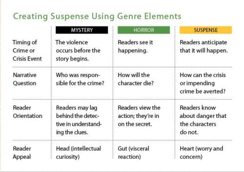 writerofscreen - Suspense, Horror and Mystery Genre Differences...