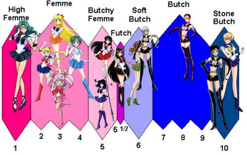 genderqueermercury - A sapphic type scale of all the Sailor...