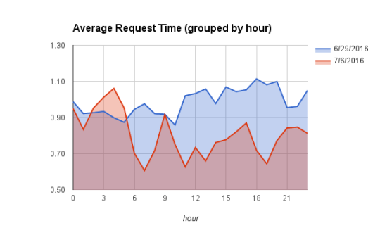 Average Request Time