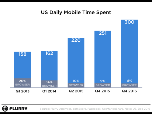 US Mobile Daily Time Spent 