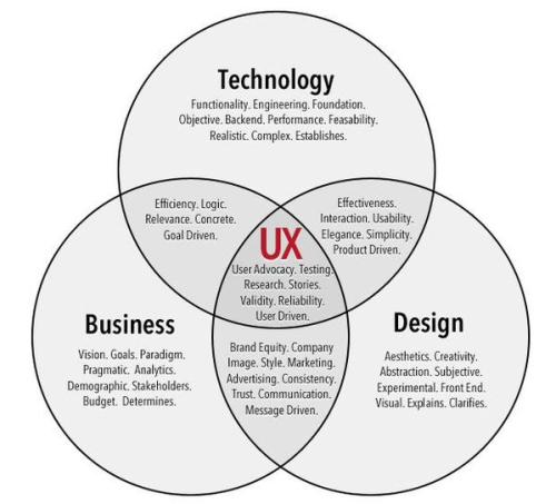 ux-studio - UX is in the intersection of design, technology and...