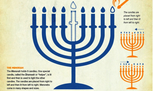 eretzyisrael - Everything you need to know about Hanukkah. Share...