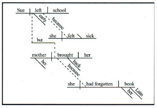 does-anyone-have-any-good-sentence-diagramming-exercises-the-philosophy-forum