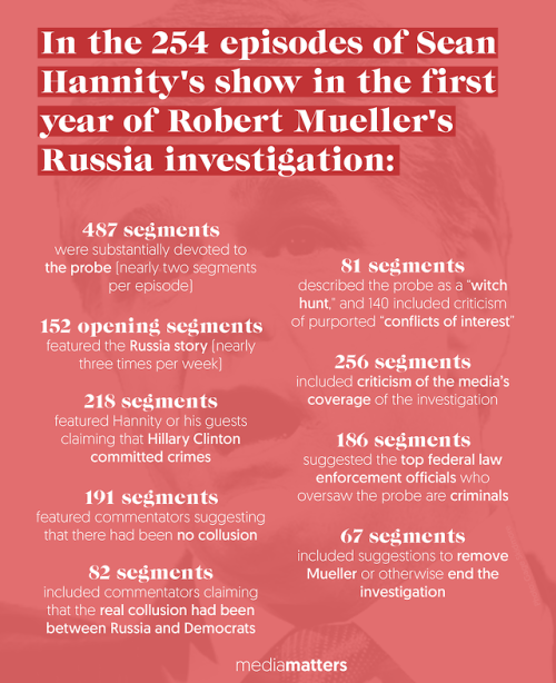 mediamattersforamerica - We reviewed all 487 of Hannity’s...