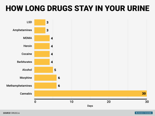 cinderhellaaaa - businessinsider - Here’s how long various drugs...