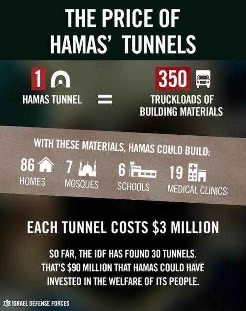 eretzyisrael - What is the price of Hamas’ tunnels? The welfare...