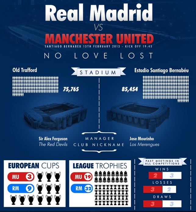 Real Madrid vs Manchester United. The Special One vs Sir Alex. And so the story continues… The Champions League returned last night, and while Juventus and PSG already have one foot in the quarterfinals, the colossal fixture between Real Madrid and...