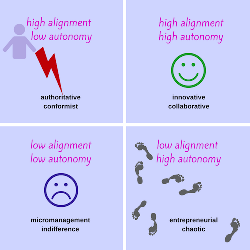 Autonomy/Alignment Matrix