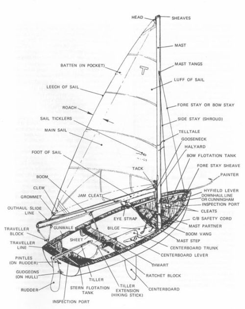 fixyourwritinghabits - thewritershandbook - Types of Ships Parts of...
