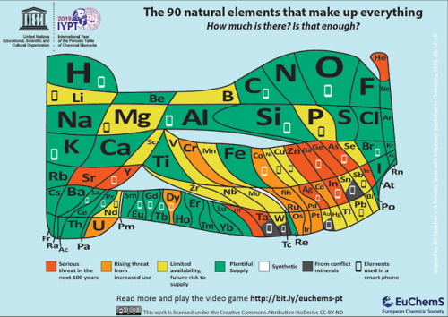 thegreatsnapescape - scienceisbeauty - Periodic table of elements...