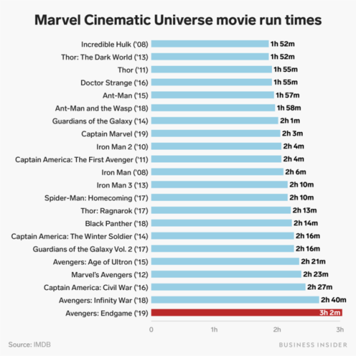 businessinsider - This chart shows how much longer ‘Avengers - ...