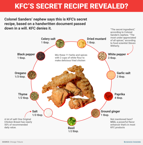 businessinsider - This could be KFC’s secret recipe..