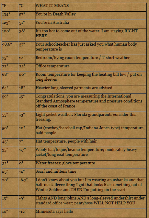 millsandmoons - camwyn - A temperature chart for my fellow...