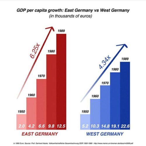 Alemania del este y oeste, GDP comparación.