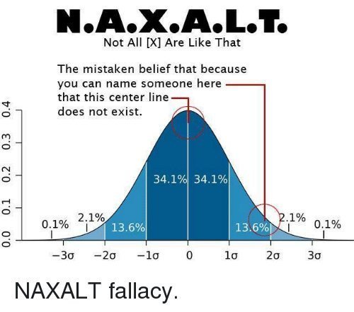 The NAXALT fallacy - The belief that deviation disproves a rule...