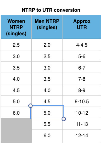Ntrp Rating Chart