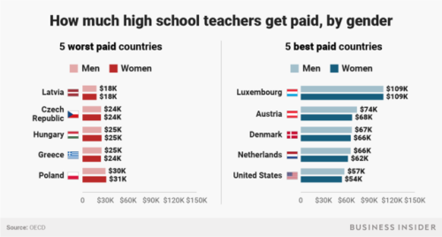 businessinsider - The best and worst countries to be a teacher,...