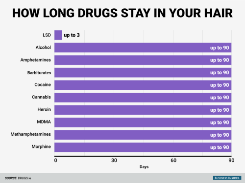 businessinsider - Here’s how long various drugs stay in your body