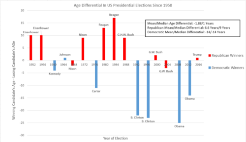 datarep - Since 1950, successful Republican Presidential...