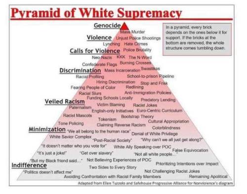chicanachicanohistorians:Pyramid of White Supremacy