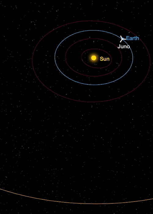 scienceshenanigans - Juno’s trajectory. [x]