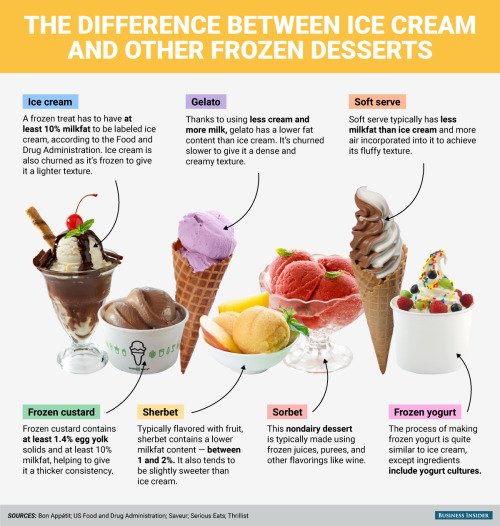 businessinsider - Here’s the difference between ice cream and...