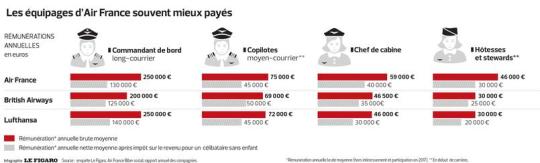Air France La Verite Sur Le Salaire Des Personnels Navigants