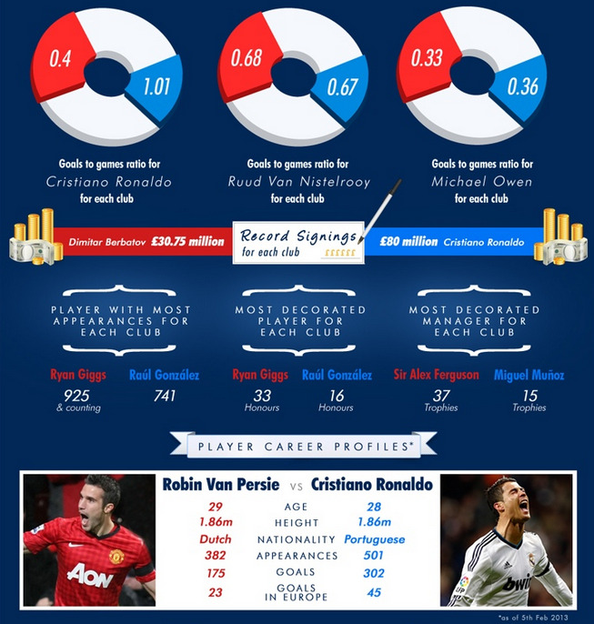 Real Madrid vs Manchester United. The Special One vs Sir Alex. And so the story continues… The Champions League returned last night, and while Juventus and PSG already have one foot in the quarterfinals, the colossal fixture between Real Madrid and...