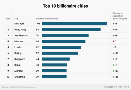 businessinsider - Hong Kong could overtake New York as the...