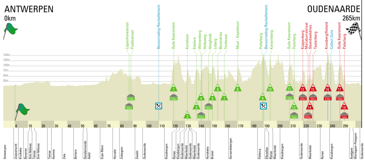 Ronde Van Vlaanderen 2018 profile
