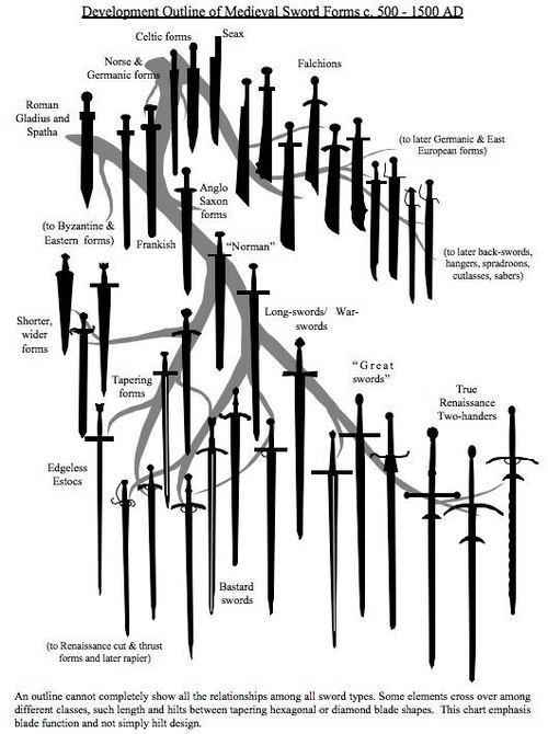 gayofspades - A sword family tree. Can I have?Pretty cool! The...