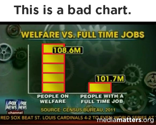 mediamattersforamerica - Fox posted this very misleading...