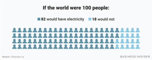 businessinsider - If the world were only 100 people, here’s what...