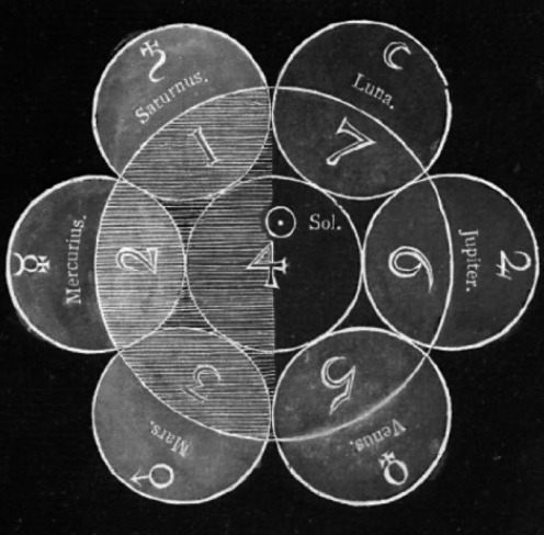 chaosophia218 - Antique Rosicrucian Diagram of the Solar System.