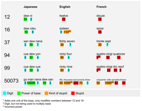 proto-jp - 日本語の数の数え方が素晴らしいとイギリス人がツイッターで絶賛