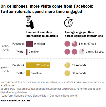 pewresearch - Facebook sends by far the most mobile readers to...