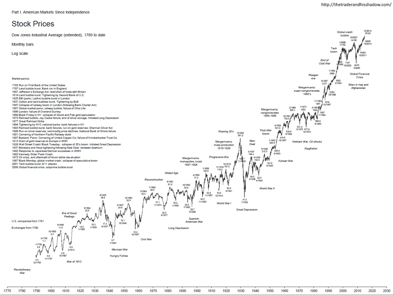 Stefan Cheplick's Tumblr — The Dow Jones Industrial Average: A Spectacular...1280 x 960