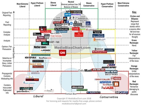 scientificphilosopher - How biased is your news source? See the...