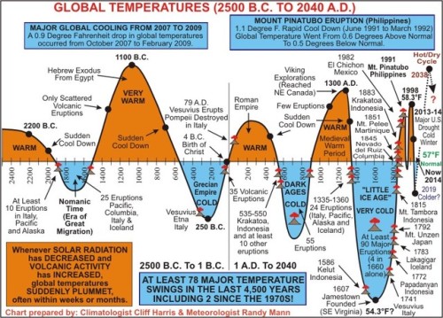 Global warming Climate change with a little perspective.