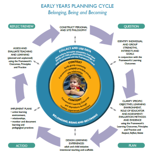 Professional skills required when planning for children s care and learning